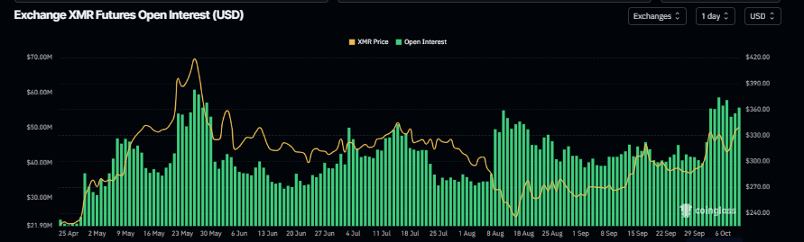 XMR open interest chart. Source: Coinglass